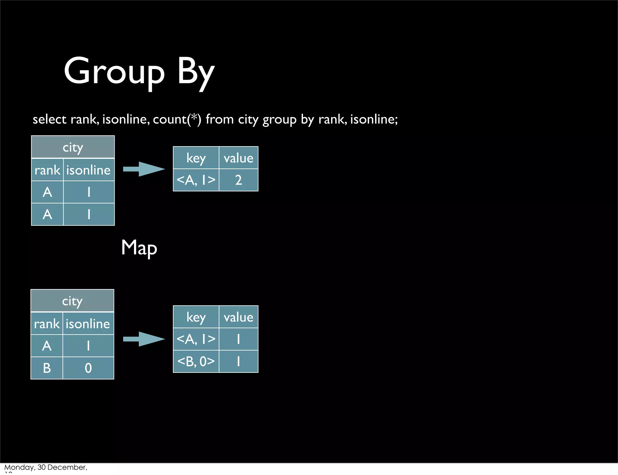 Group By
select rank, isonline, count(*) from city group by rank, isonline;
city

key
<A, 1>

rank isonline
A

1

A

value
2

key

value

<A, 1>

1

<B, 0>

1

1

Map
city
rank isonline
A

1

B

0

Monday, 30 December,

 