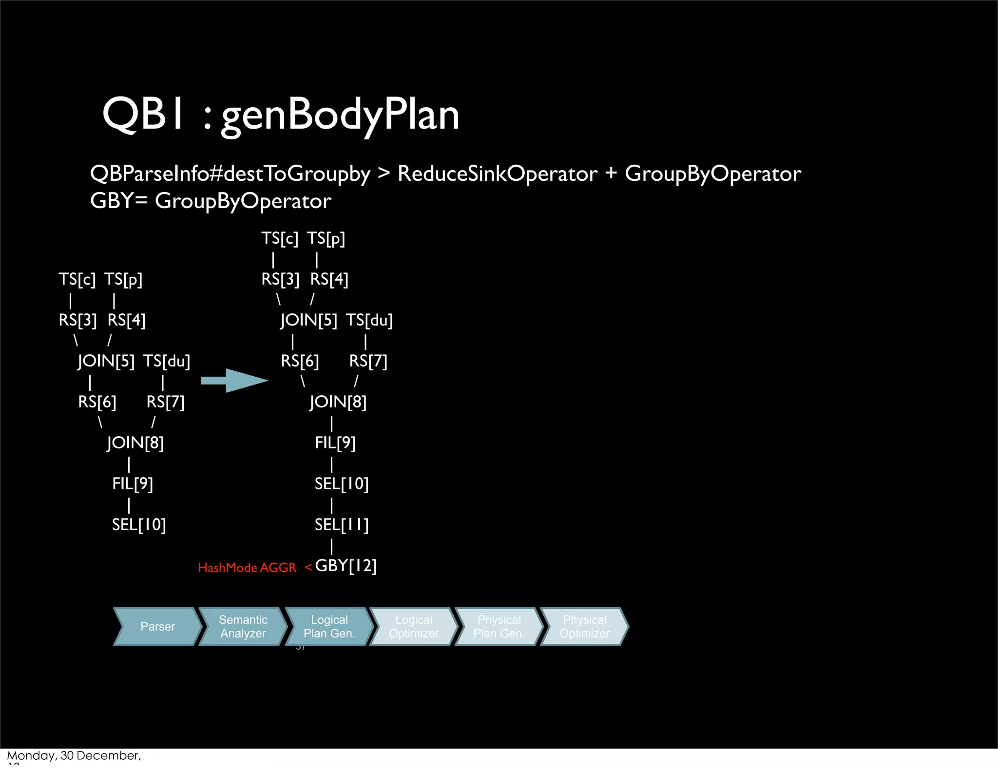 QB1 : genBodyPlan
QBParseInfo#destToGroupby > ReduceSinkOperator + GroupByOperator
GBY= GroupByOperator
TS[c] TS[p]
|
|
TS[c] TS[p]
RS[3] RS[4]
|
|

/
RS[3] RS[4]
JOIN[5] TS[du]

/
|
|
JOIN[5] TS[du]
RS[6]
RS[7]
|
|

/
RS[6]
RS[7]
JOIN[8]

/
|
JOIN[8]
FIL[9]
|
|
FIL[9]
SEL[10]
|
|
SEL[10]
SEL[11]
|
HashMode AGGR < GBY[12]

Parser

Semantic
Analyzer

Logical
Plan Gen.
37

Monday, 30 December,

Logical
Optimizer

Physical
Plan Gen.

Physical
Optimizer

 