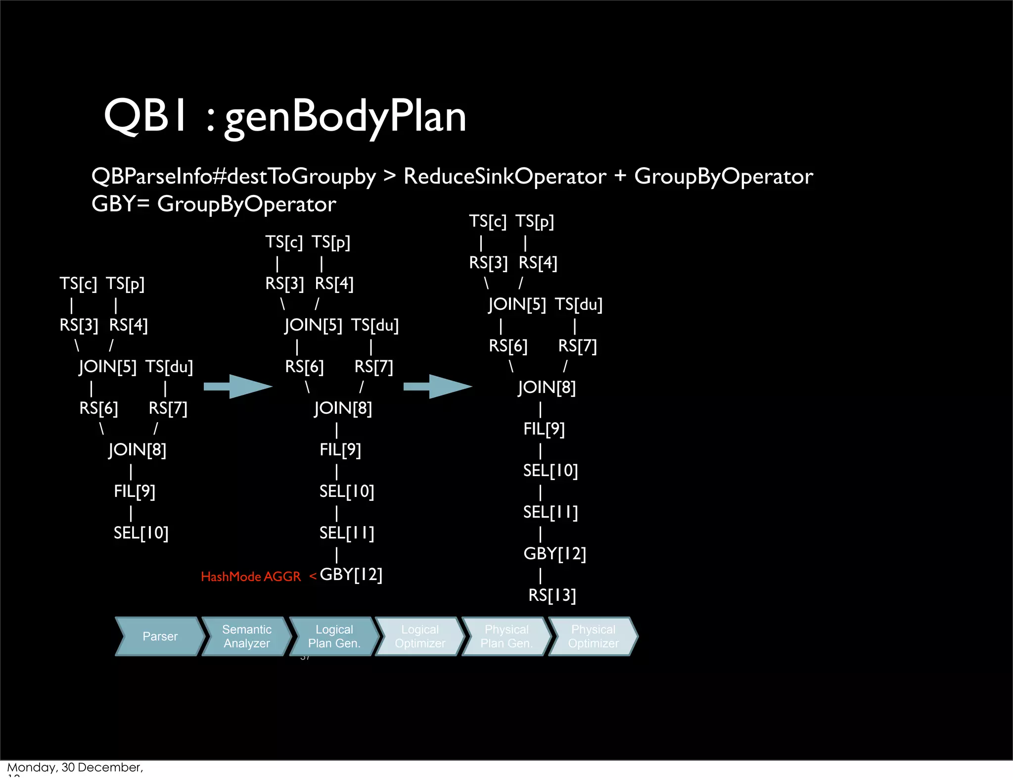 QB1 : genBodyPlan
QBParseInfo#destToGroupby > ReduceSinkOperator + GroupByOperator
GBY= GroupByOperator
TS[c] TS[p]
|
|
TS[c] TS[p]
RS[3] RS[4]
|
|

/
RS[3] RS[4]
JOIN[5] TS[du]

/
|
|
JOIN[5] TS[du]
RS[6]
RS[7]
|
|

/
RS[6]
RS[7]
JOIN[8]

/
|
JOIN[8]
FIL[9]
|
|
FIL[9]
SEL[10]
|
|
SEL[10]
SEL[11]
|
HashMode AGGR < GBY[12]

Parser

Semantic
Analyzer

Logical
Plan Gen.
37

Monday, 30 December,

Logical
Optimizer

TS[c] TS[p]
|
|
RS[3] RS[4]

/
JOIN[5] TS[du]
|
|
RS[6]
RS[7]

/
JOIN[8]
|
FIL[9]
|
SEL[10]
|
SEL[11]
|
GBY[12]
|
RS[13]
Physical
Plan Gen.

Physical
Optimizer

 