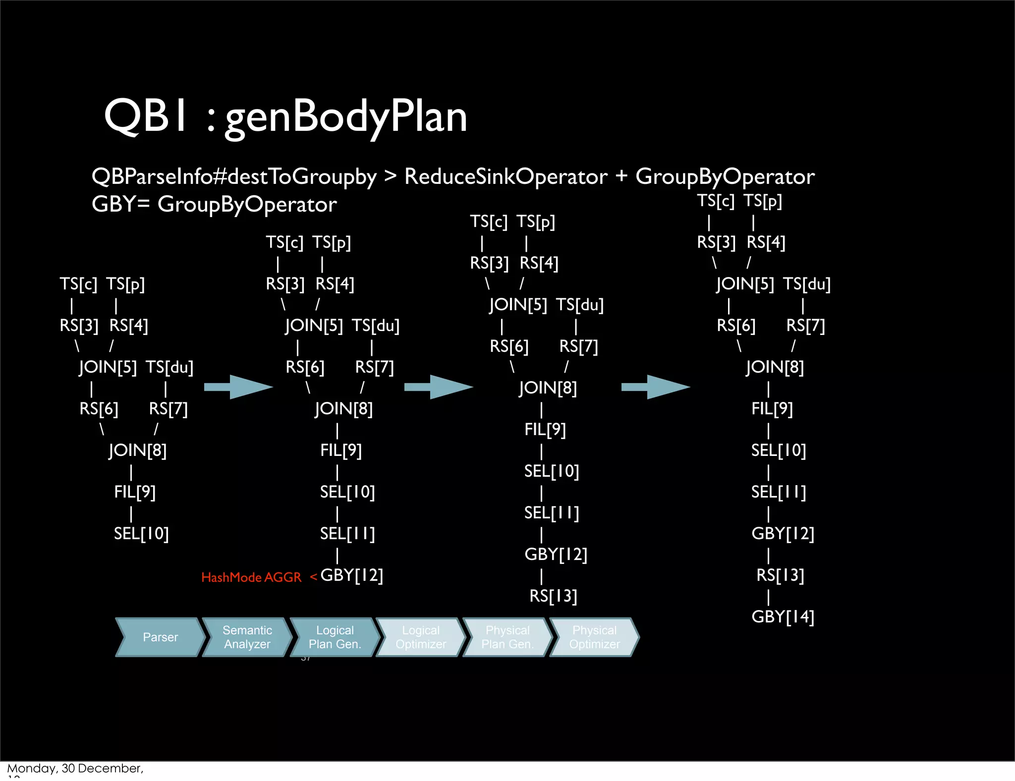 QB1 : genBodyPlan
QBParseInfo#destToGroupby > ReduceSinkOperator + GroupByOperator
TS[c] TS[p]
GBY= GroupByOperator
TS[c] TS[p]
|
|
TS[c] TS[p]
RS[3] RS[4]
|
|

/
RS[3] RS[4]
JOIN[5] TS[du]

/
|
|
JOIN[5] TS[du]
RS[6]
RS[7]
|
|

/
RS[6]
RS[7]
JOIN[8]

/
|
JOIN[8]
FIL[9]
|
|
FIL[9]
SEL[10]
|
|
SEL[10]
SEL[11]
|
HashMode AGGR < GBY[12]

Parser

Semantic
Analyzer

Logical
Plan Gen.
37

Monday, 30 December,

Logical
Optimizer

TS[c] TS[p]
|
|
RS[3] RS[4]

/
JOIN[5] TS[du]
|
|
RS[6]
RS[7]

/
JOIN[8]
|
FIL[9]
|
SEL[10]
|
SEL[11]
|
GBY[12]
|
RS[13]
Physical
Plan Gen.

Physical
Optimizer

|
|
RS[3] RS[4]

/
JOIN[5] TS[du]
|
|
RS[6]
RS[7]

/
JOIN[8]
|
FIL[9]
|
SEL[10]
|
SEL[11]
|
GBY[12]
|
RS[13]
|
GBY[14]

 
