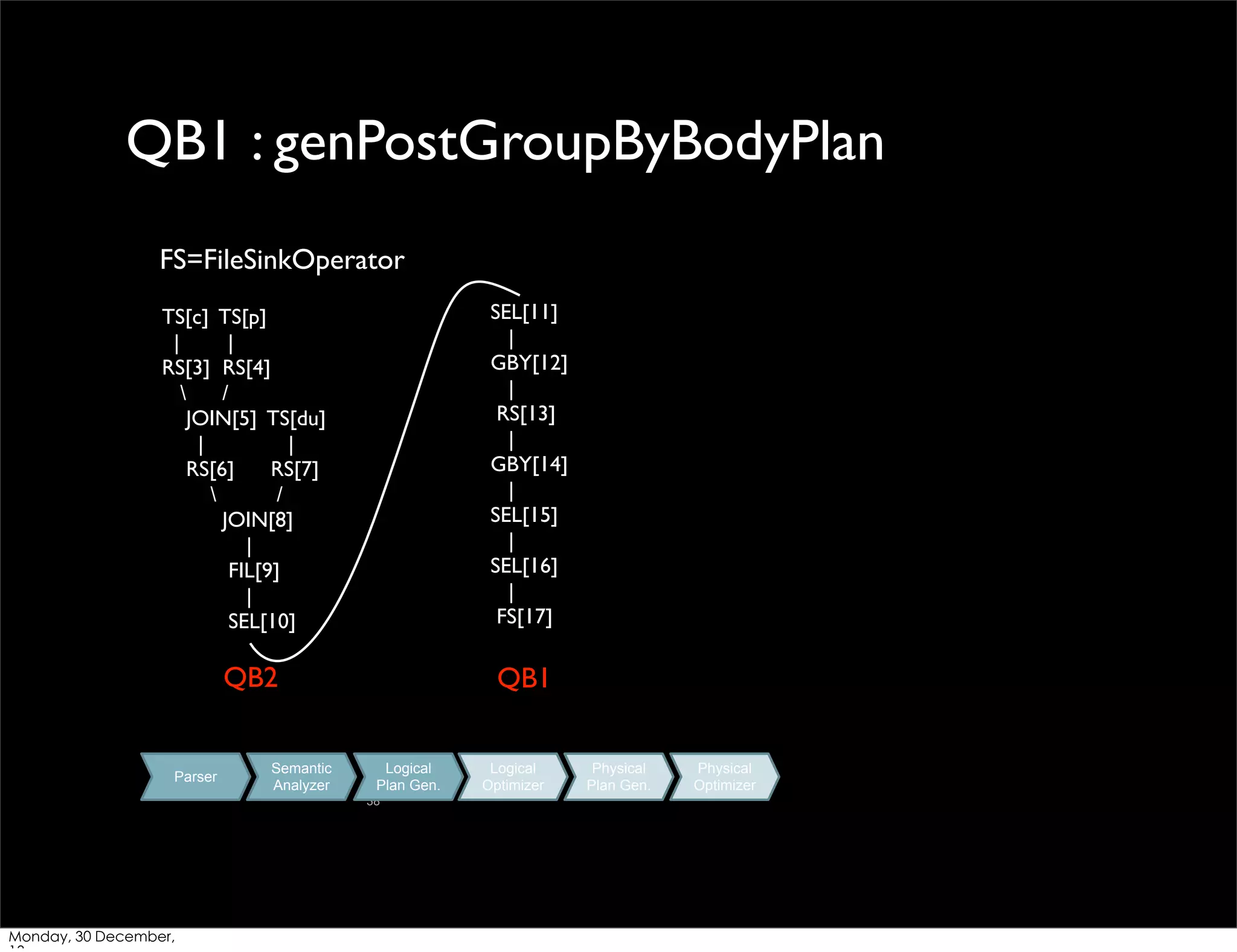 QB1 : genPostGroupByBodyPlan
FS=FileSinkOperator
SEL[11]
|
GBY[12]
|
RS[13]
|
GBY[14]
|
SEL[15]
|
SEL[16]
|
FS[17]

TS[c] TS[p]
|
|
RS[3] RS[4]

/
JOIN[5] TS[du]
|
|
RS[6]
RS[7]

/
JOIN[8]
|
FIL[9]
|
SEL[10]

QB2

Parser

Semantic
Analyzer

QB1
Logical
Plan Gen.
38

Monday, 30 December,

Logical
Optimizer

Physical
Plan Gen.

Physical
Optimizer

 