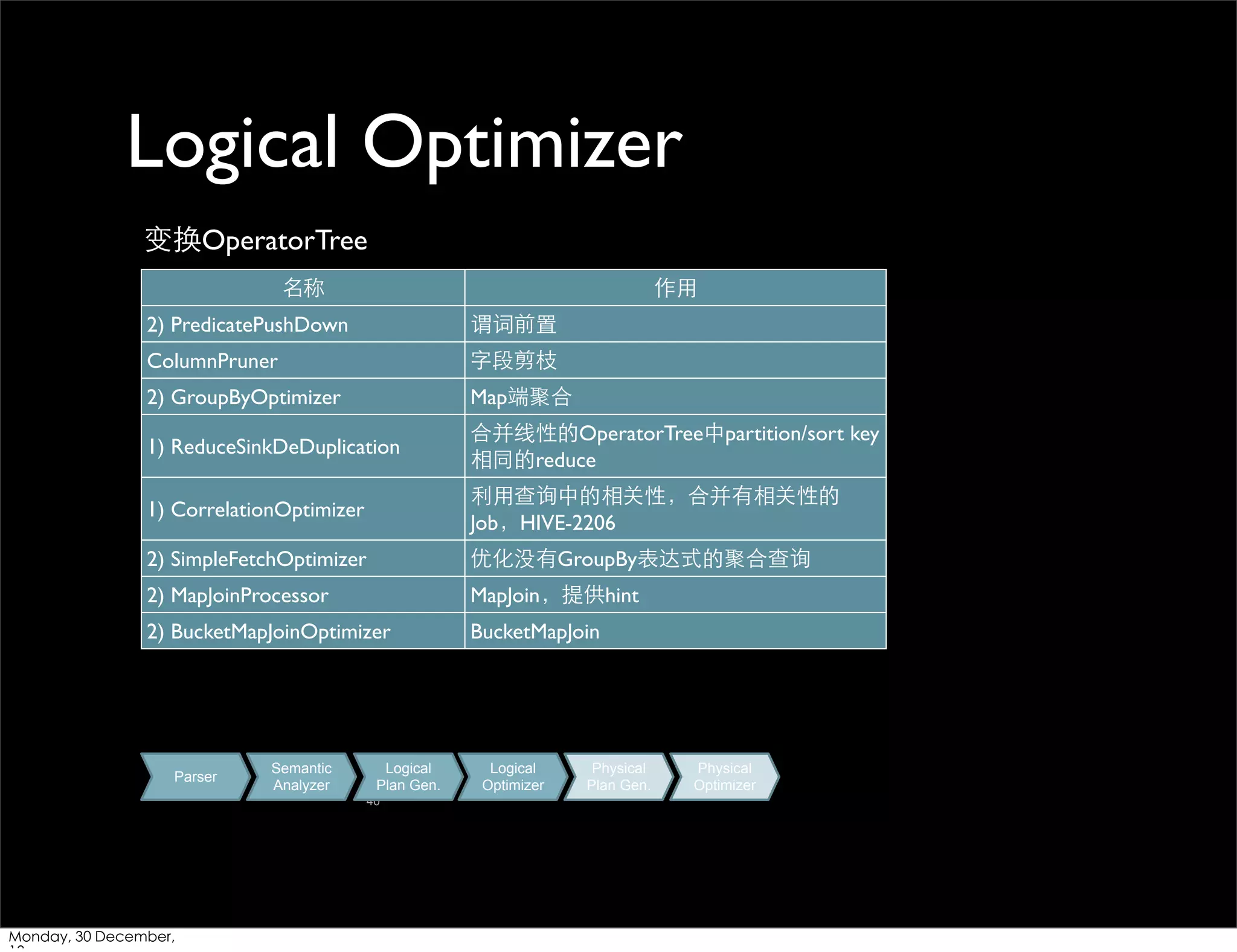 Logical Optimizer
变换OperatorTree
名称

作⽤用

2) PredicatePushDown

谓词前置

ColumnPruner

字段剪枝

2) GroupByOptimizer

Map端聚合

1) ReduceSinkDeDuplication

合并线性的OperatorTree中partition/sort key
相同的reduce

1) CorrelationOptimizer

利⽤用查询中的相关性，合并有相关性的
Job，HIVE-2206

2) SimpleFetchOptimizer

优化没有GroupBy表达式的聚合查询

2) MapJoinProcessor

MapJoin，提供hint

2) BucketMapJoinOptimizer

BucketMapJoin

Parser

Semantic
Analyzer

Logical
Plan Gen.
40

Monday, 30 December,

Logical
Optimizer

Physical
Plan Gen.

Physical
Optimizer

 