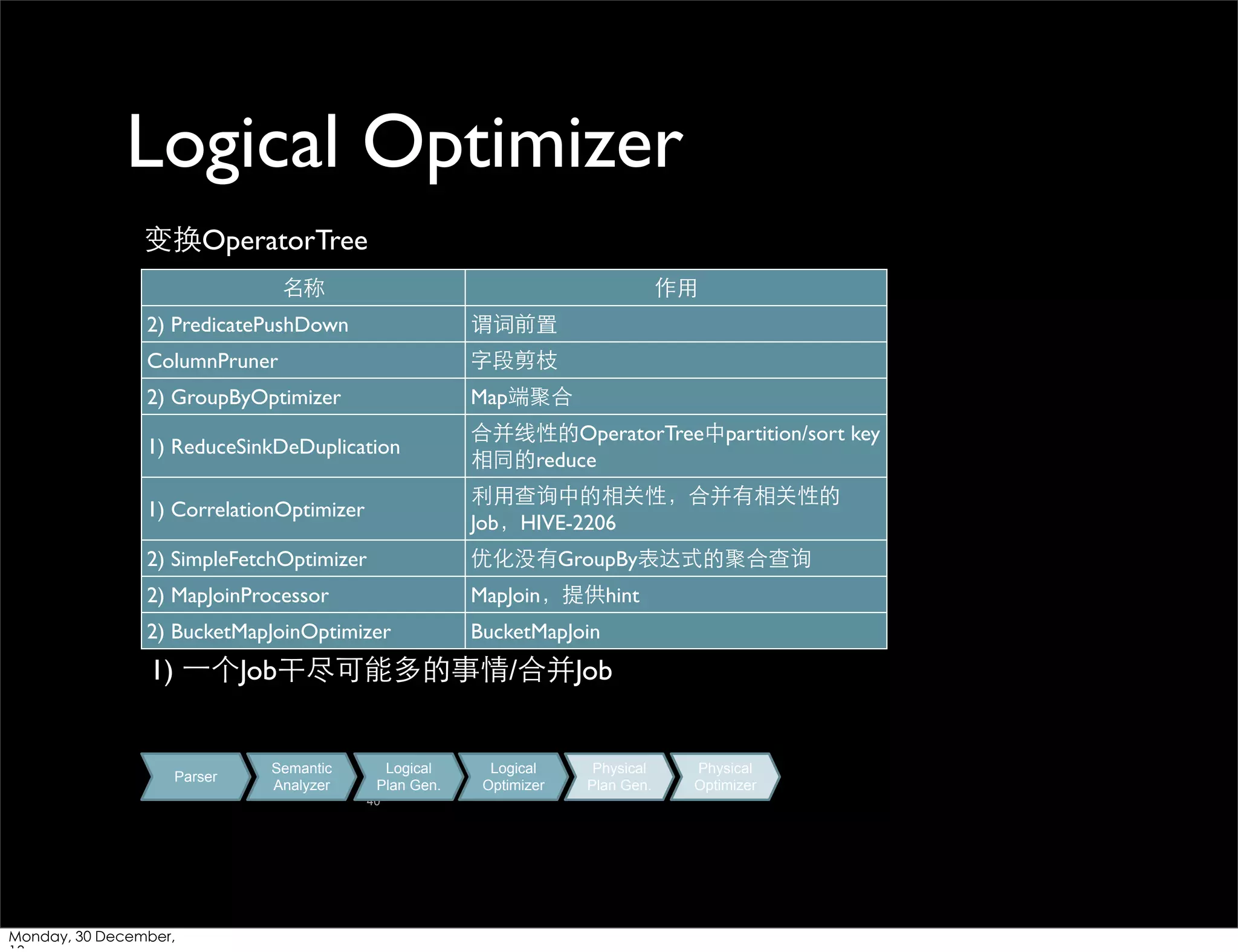 Logical Optimizer
变换OperatorTree
名称

作⽤用

2) PredicatePushDown

谓词前置

ColumnPruner

字段剪枝

2) GroupByOptimizer

Map端聚合

1) ReduceSinkDeDuplication

合并线性的OperatorTree中partition/sort key
相同的reduce

1) CorrelationOptimizer

利⽤用查询中的相关性，合并有相关性的
Job，HIVE-2206

2) SimpleFetchOptimizer

优化没有GroupBy表达式的聚合查询

2) MapJoinProcessor

MapJoin，提供hint

2) BucketMapJoinOptimizer

BucketMapJoin

1) ⼀一个Job干尽可能多的事情/合并Job

Parser

Semantic
Analyzer

Logical
Plan Gen.
40

Monday, 30 December,

Logical
Optimizer

Physical
Plan Gen.

Physical
Optimizer

 