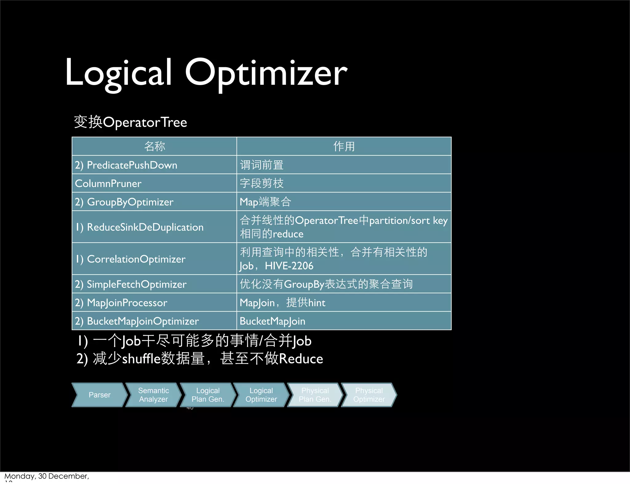 Logical Optimizer
变换OperatorTree
名称

作⽤用

2) PredicatePushDown

谓词前置

ColumnPruner

字段剪枝

2) GroupByOptimizer

Map端聚合

1) ReduceSinkDeDuplication

合并线性的OperatorTree中partition/sort key
相同的reduce

1) CorrelationOptimizer

利⽤用查询中的相关性，合并有相关性的
Job，HIVE-2206

2) SimpleFetchOptimizer

优化没有GroupBy表达式的聚合查询

2) MapJoinProcessor

MapJoin，提供hint

2) BucketMapJoinOptimizer

BucketMapJoin

1) ⼀一个Job干尽可能多的事情/合并Job
2) 减少shufﬂe数据量，甚⾄至不做Reduce
Parser

Semantic
Analyzer

Logical
Plan Gen.
40

Monday, 30 December,

Logical
Optimizer

Physical
Plan Gen.

Physical
Optimizer

 