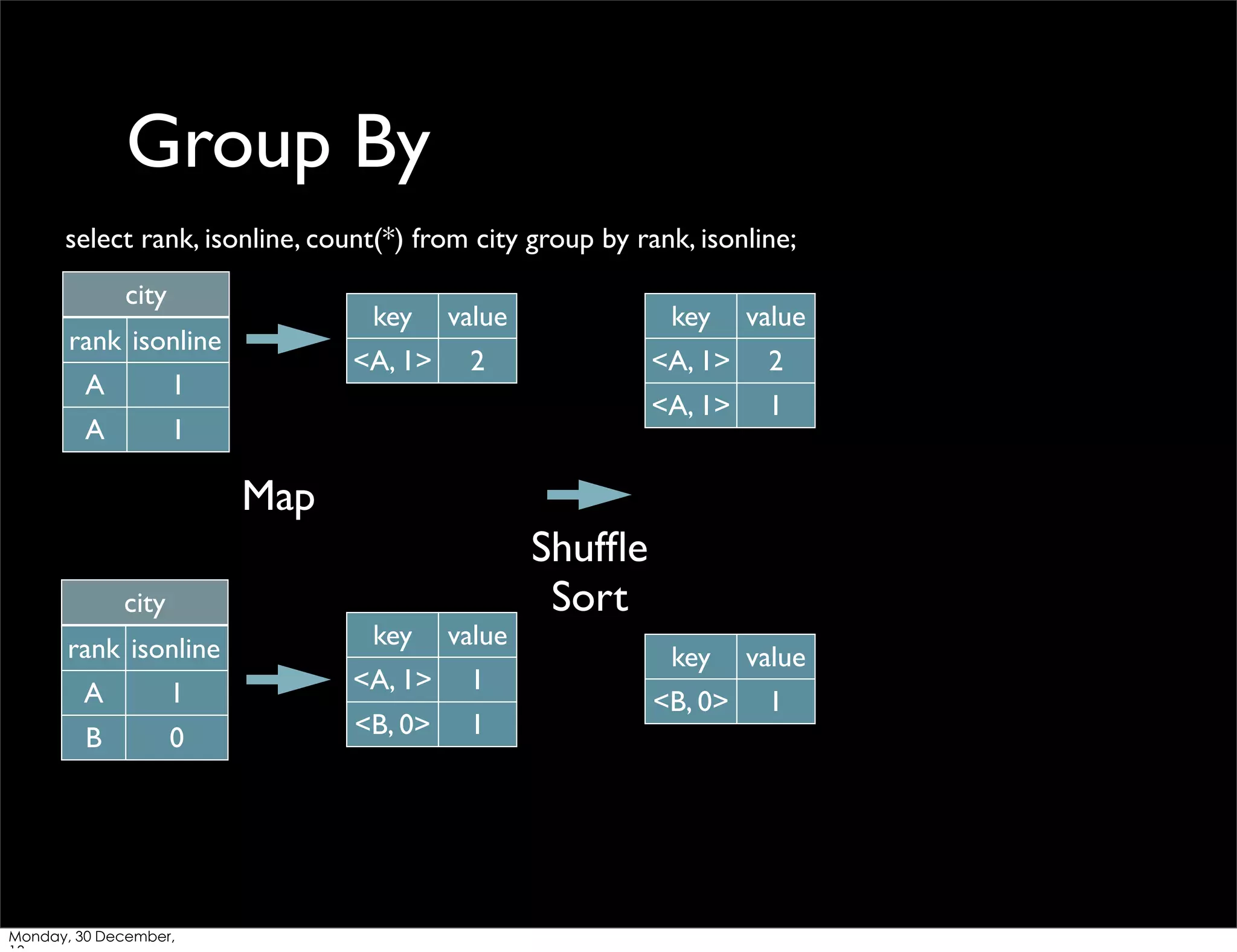 Group By
select rank, isonline, count(*) from city group by rank, isonline;
city

key

A
A

value

2

<A, 1>

2

<A, 1>

1

key

<A, 1>

rank isonline

value

1

key

value

<B, 0>

1

1

Map
city
rank isonline
A

1

B

0

Monday, 30 December,

key

value

<A, 1>

1

<B, 0>

1

Shufﬂe
Sort

 