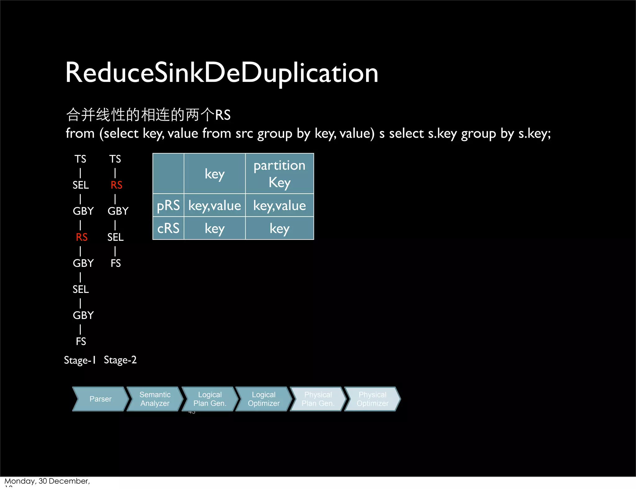 ReduceSinkDeDuplication
合并线性的相连的两个RS
from (select key, value from src group by key, value) s select s.key group by s.key;
TS
|
SEL
|
GBY
|
RS
|
GBY
|
SEL
|
GBY
|
FS

TS
|
RS
|
GBY
|
SEL
|
FS

key

partition
Key

pRS key,value key,value
cRS

key

key

Stage-1 Stage-2

Parser

Semantic
Analyzer

Logical
Plan Gen.
43

Monday, 30 December,

Logical
Optimizer

Physical
Plan Gen.

Physical
Optimizer

 