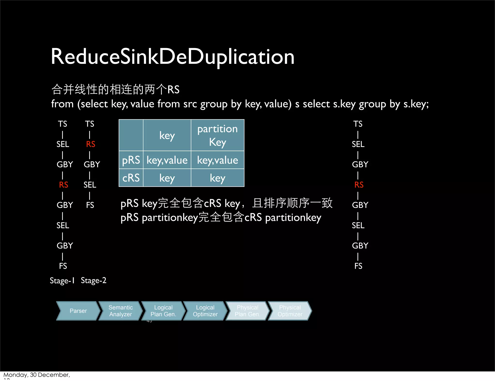 ReduceSinkDeDuplication
合并线性的相连的两个RS
from (select key, value from src group by key, value) s select s.key group by s.key;
TS
|
SEL
|
GBY
|
RS
|
GBY
|
SEL
|
GBY
|
FS

TS
|
RS
|
GBY
|
SEL
|
FS

key

partition
Key

pRS key,value key,value
cRS

key

key

pRS key完全包含cRS key，且排序顺序⼀一致
pRS partitionkey完全包含cRS partitionkey

Stage-1 Stage-2

Parser

Semantic
Analyzer

Logical
Plan Gen.
43

Monday, 30 December,

Logical
Optimizer

Physical
Plan Gen.

Physical
Optimizer

TS
|
SEL
|
GBY
|
RS
|
GBY
|
SEL
|
GBY
|
FS

 