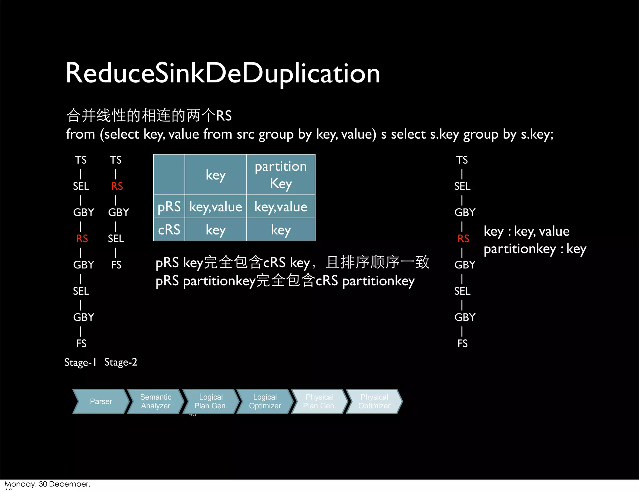 ReduceSinkDeDuplication
合并线性的相连的两个RS
from (select key, value from src group by key, value) s select s.key group by s.key;
TS
|
SEL
|
GBY
|
RS
|
GBY
|
SEL
|
GBY
|
FS

TS
|
RS
|
GBY
|
SEL
|
FS

key

partition
Key

pRS key,value key,value
cRS

key

key

pRS key完全包含cRS key，且排序顺序⼀一致
pRS partitionkey完全包含cRS partitionkey

Stage-1 Stage-2

Parser

Semantic
Analyzer

Logical
Plan Gen.
43

Monday, 30 December,

Logical
Optimizer

Physical
Plan Gen.

Physical
Optimizer

TS
|
SEL
|
GBY
|
RS
|
GBY
|
SEL
|
GBY
|
FS

key : key, value
partitionkey : key

 