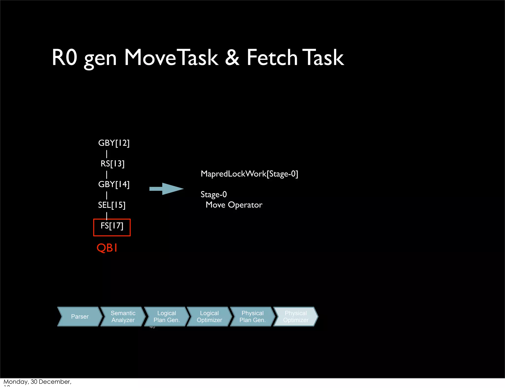 R0 gen MoveTask & Fetch Task

GBY[12]
|
RS[13]
|
GBY[14]
|
SEL[15]
|
FS[17]

MapredLockWork[Stage-0]
Stage-0
Move Operator

QB1

Parser

Semantic
Analyzer

Logical
Plan Gen.
46

Monday, 30 December,

Logical
Optimizer

Physical
Plan Gen.

Physical
Optimizer

 