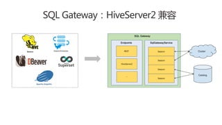 SQL Gateway：HiveServer2 兼容
 