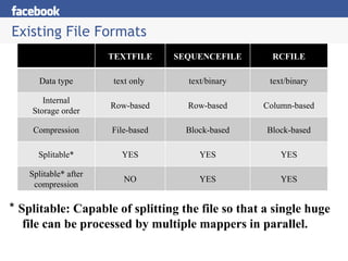Existing File Formats *  Splitable: Capable of splitting the file so that a single huge file can be processed by multiple ...