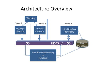 Architecture Overview Web AppPhase 1Phase 2Phase 2Chukwa CollectorLog copy deamonHive & Hadoop (for query)Hive MetaStore     		S3					  HDFS   /     S3Hive & Hadoop running on the cloud