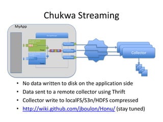 Chukwa StreamingMyAppCollectorNo data written to disk on the application side