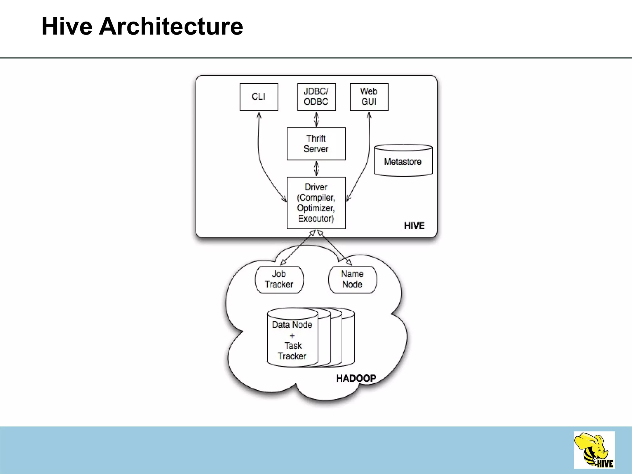 Hive Architecture 