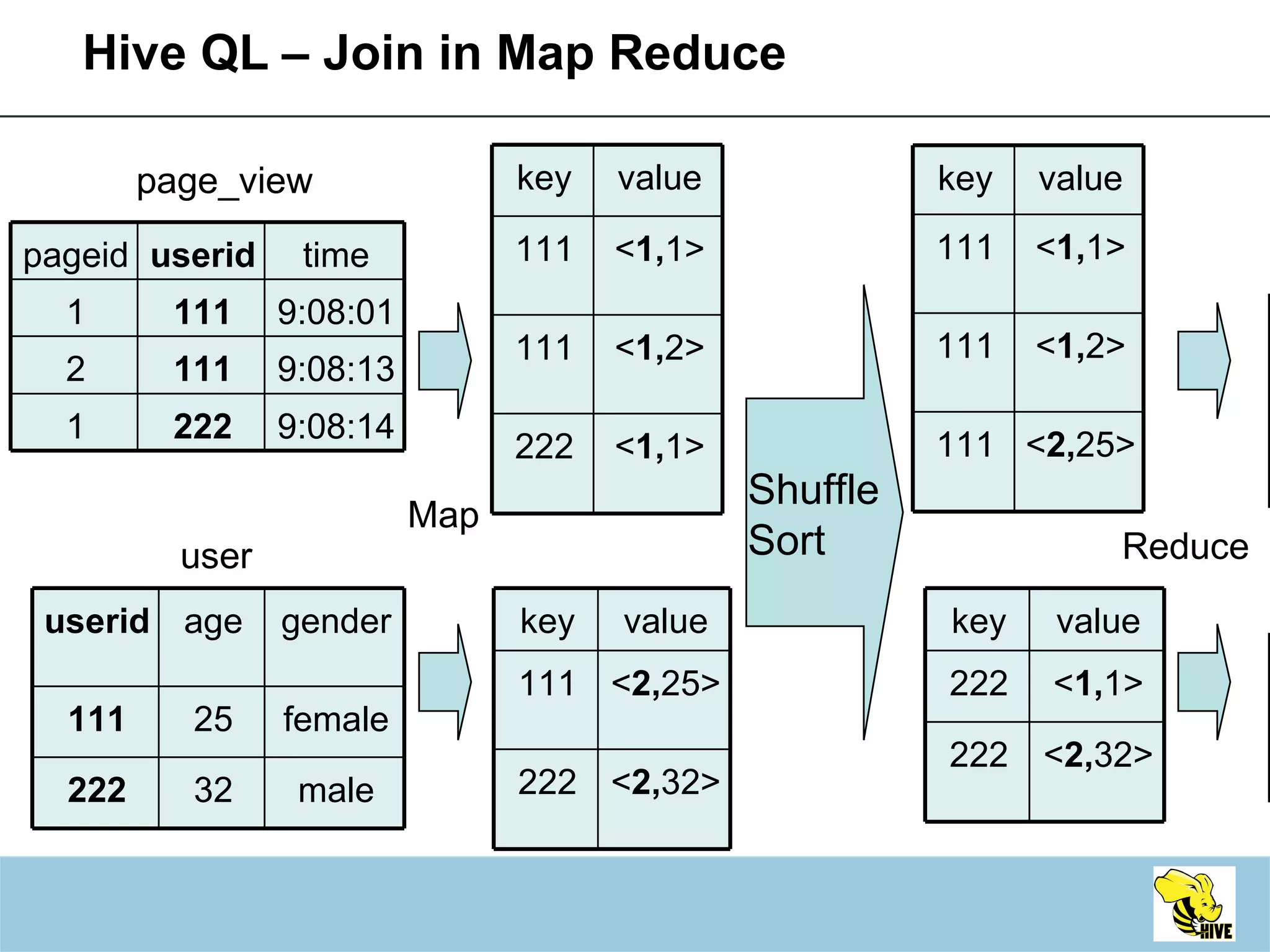 Hive QL – Join in Map Reduce page_view user pv_users Map Reduce key value 111 < 1, 1> 111 < 1, 2> 222 < 1, 1> pageid userid time 1 111 9:08:01 2 111 9:08:13 1 222 9:08:14 userid age gender 111 25 female 222 32 male key value 111 < 2, 25> 222 < 2, 32> key value 111 < 1, 1> 111 < 1, 2> 111 < 2, 25> key value 222 < 1, 1> 222 < 2, 32> Shuffle Sort Pageid age 1 25 2 25 pageid age 1 32 