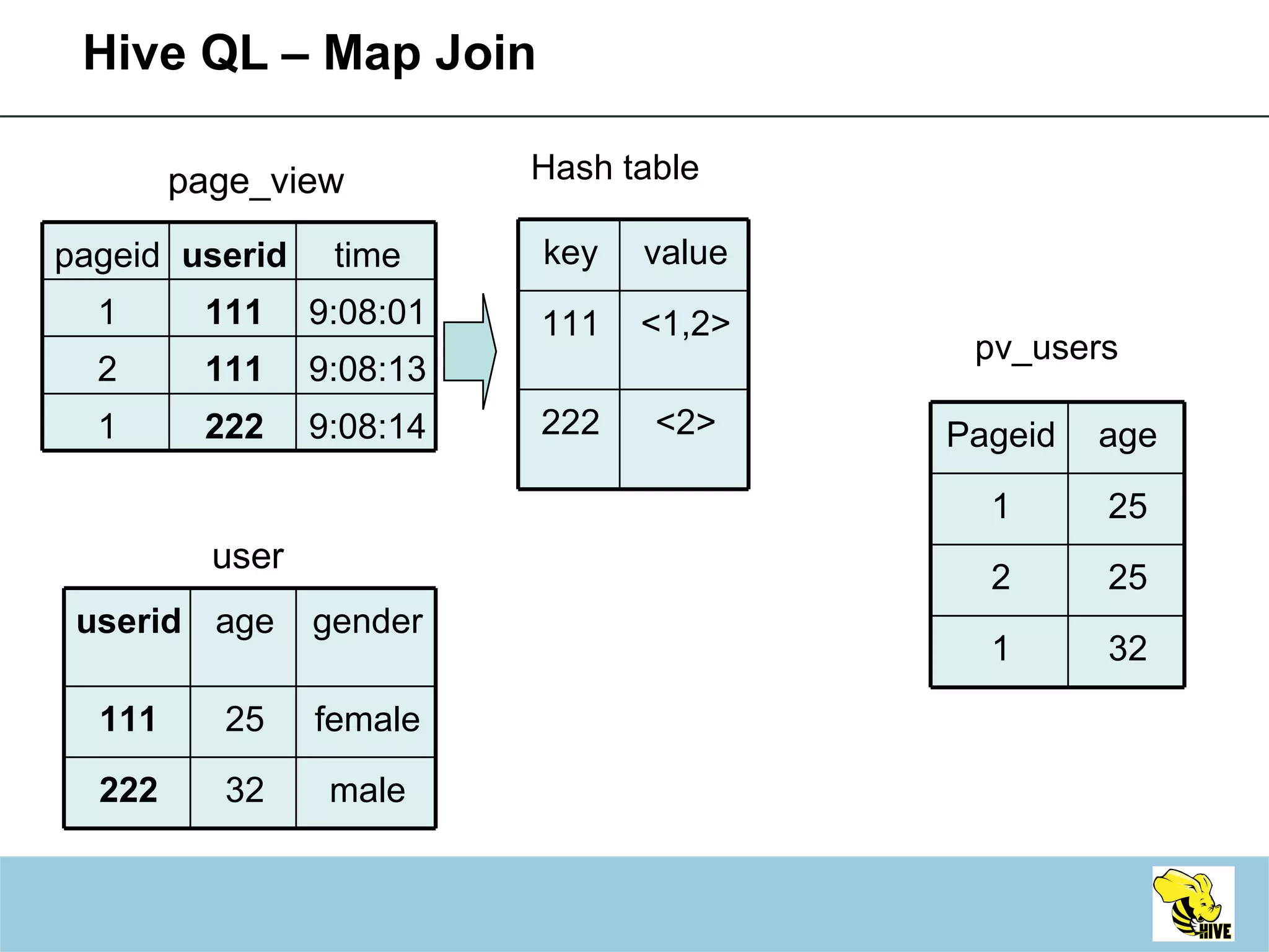 Hive QL – Map Join page_view user Hash table pv_users key value 111 <1,2> 222 <2> pageid userid time 1 111 9:08:01 2 111 9:08:13 1 222 9:08:14 userid age gender 111 25 female 222 32 male Pageid age 1 25 2 25 1 32 