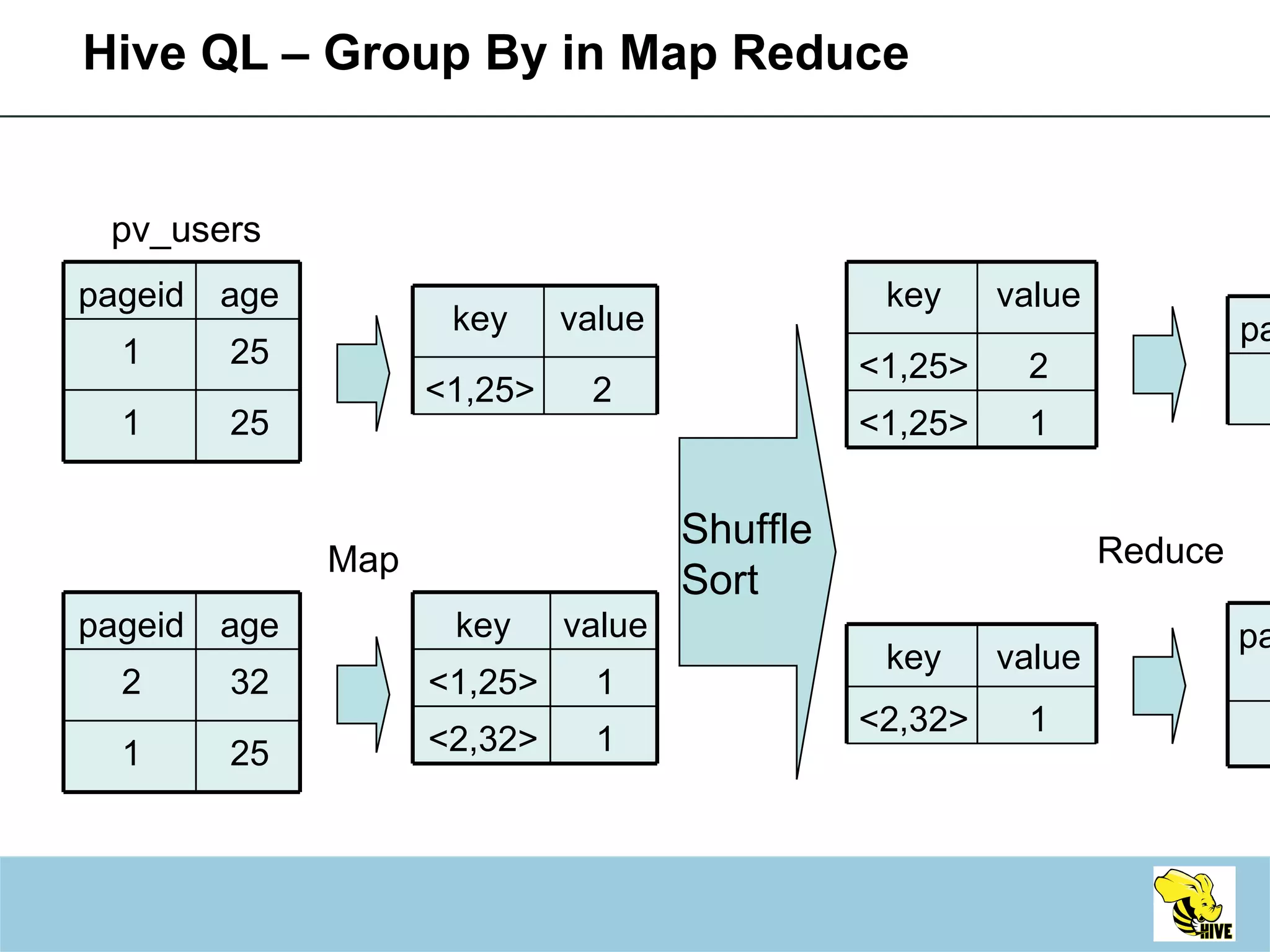 Hive QL – Group By in Map Reduce pv_users Map Reduce pageid age 1 25 1 25 pageid age count 1 25 3 pageid age 2 32 1 25 key value <1,25> 2 key value <1,25> 1 <2,32> 1 key value <1,25> 2 <1,25> 1 key value <2,32> 1 Shuffle Sort pageid age count 2 32 1 