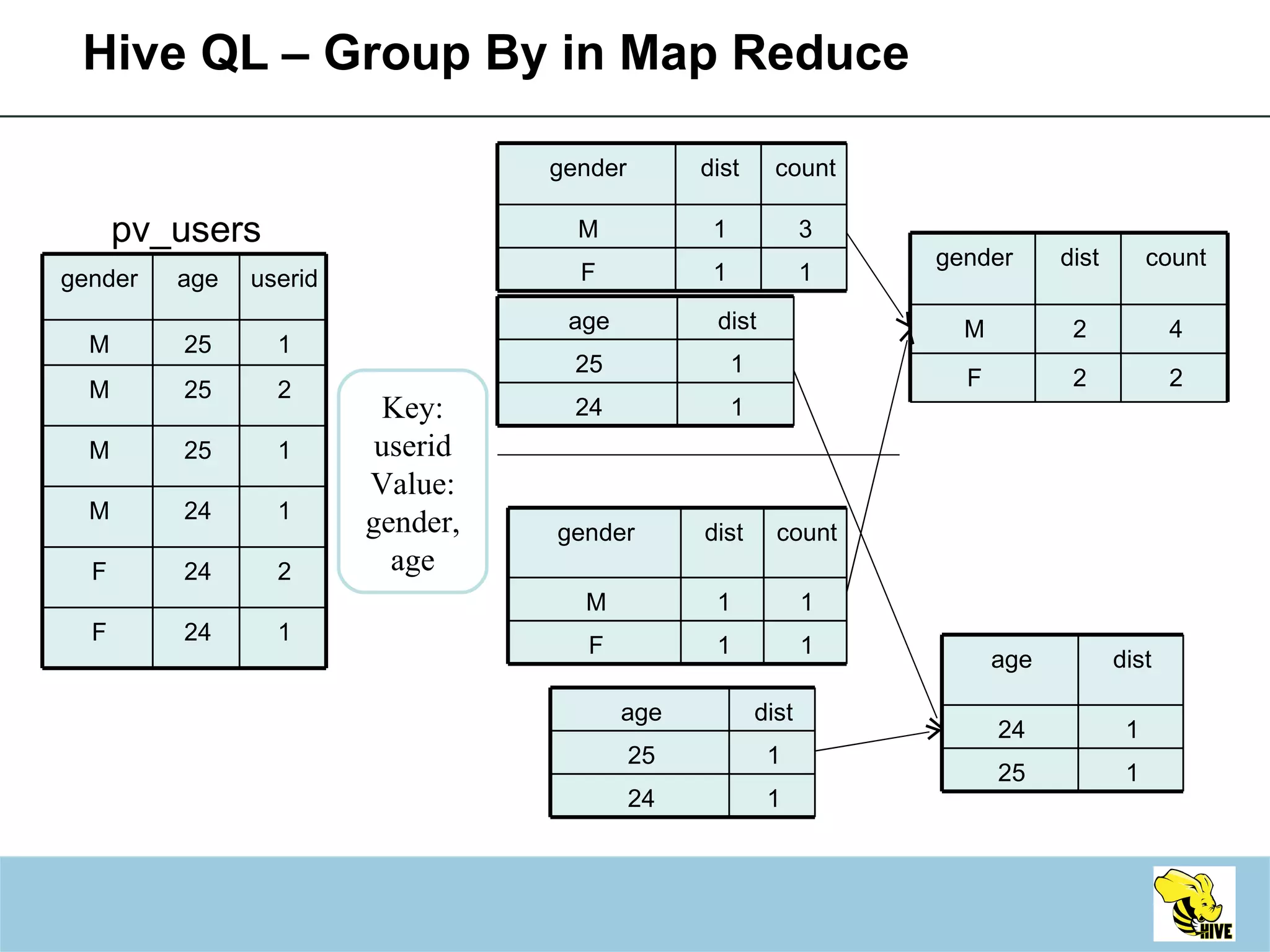 Hive QL – Group By in Map Reduce pv_users Key: userid Value: gender, age gender age userid M 25 1 M 25 2 M 25 1 M 24 1 F 24 2 F 24 1 gender dist count M 2 4 F 2 2 gender dist count M 1 3 F 1 1 age dist 24 1 25 1 gender dist count M 1 1 F 1 1 age dist 25 1 24 1 age dist 25 1 24 1 