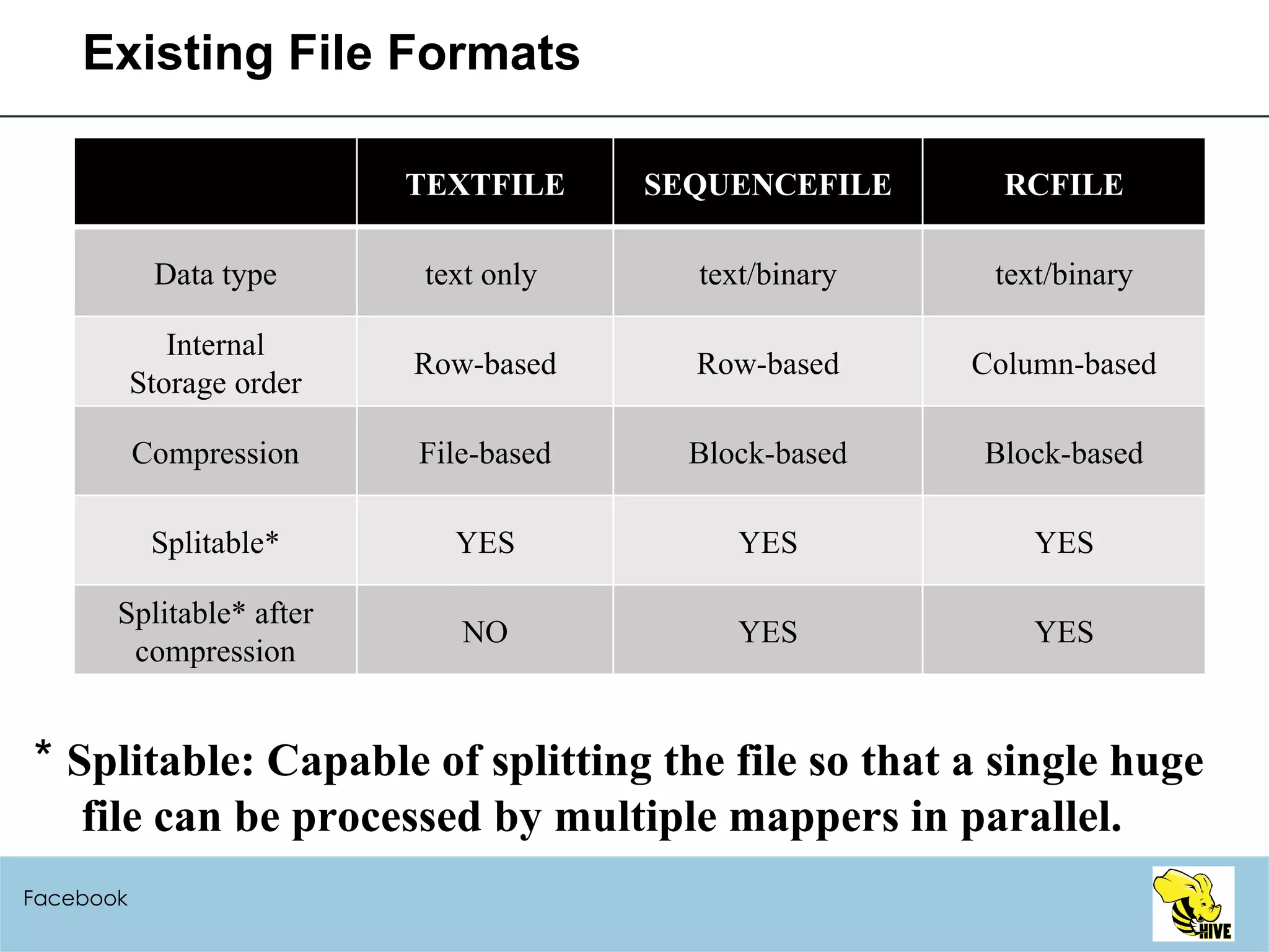 Existing File Formats Facebook *  Splitable: Capable of splitting the file so that a single huge file can be processed by multiple mappers in parallel. TEXTFILE SEQUENCEFILE RCFILE Data type text only  text/binary text/binary Internal Storage order Row-based Row-based Column-based Compression File-based Block-based Block-based Splitable* YES YES YES Splitable* after compression NO YES YES 