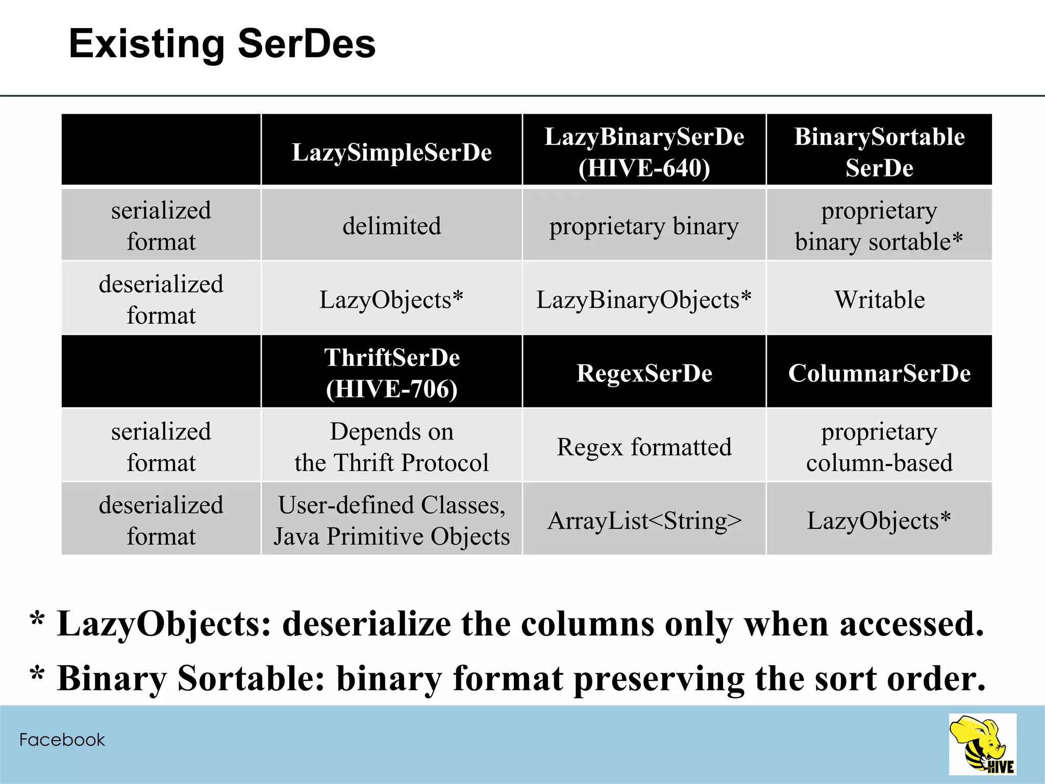 Existing SerDes Facebook * LazyObjects: deserialize the columns only when accessed. * Binary Sortable: binary format preserving the sort order. LazySimpleSerDe LazyBinarySerDe (HIVE-640) BinarySortable SerDe serialized format delimited proprietary binary proprietary binary sortable* deserialized format LazyObjects* LazyBinaryObjects* Writable ThriftSerDe (HIVE-706) RegexSerDe ColumnarSerDe serialized format Depends on the Thrift Protocol Regex formatted proprietary column-based deserialized format User-defined Classes, Java Primitive Objects ArrayList<String> LazyObjects* 