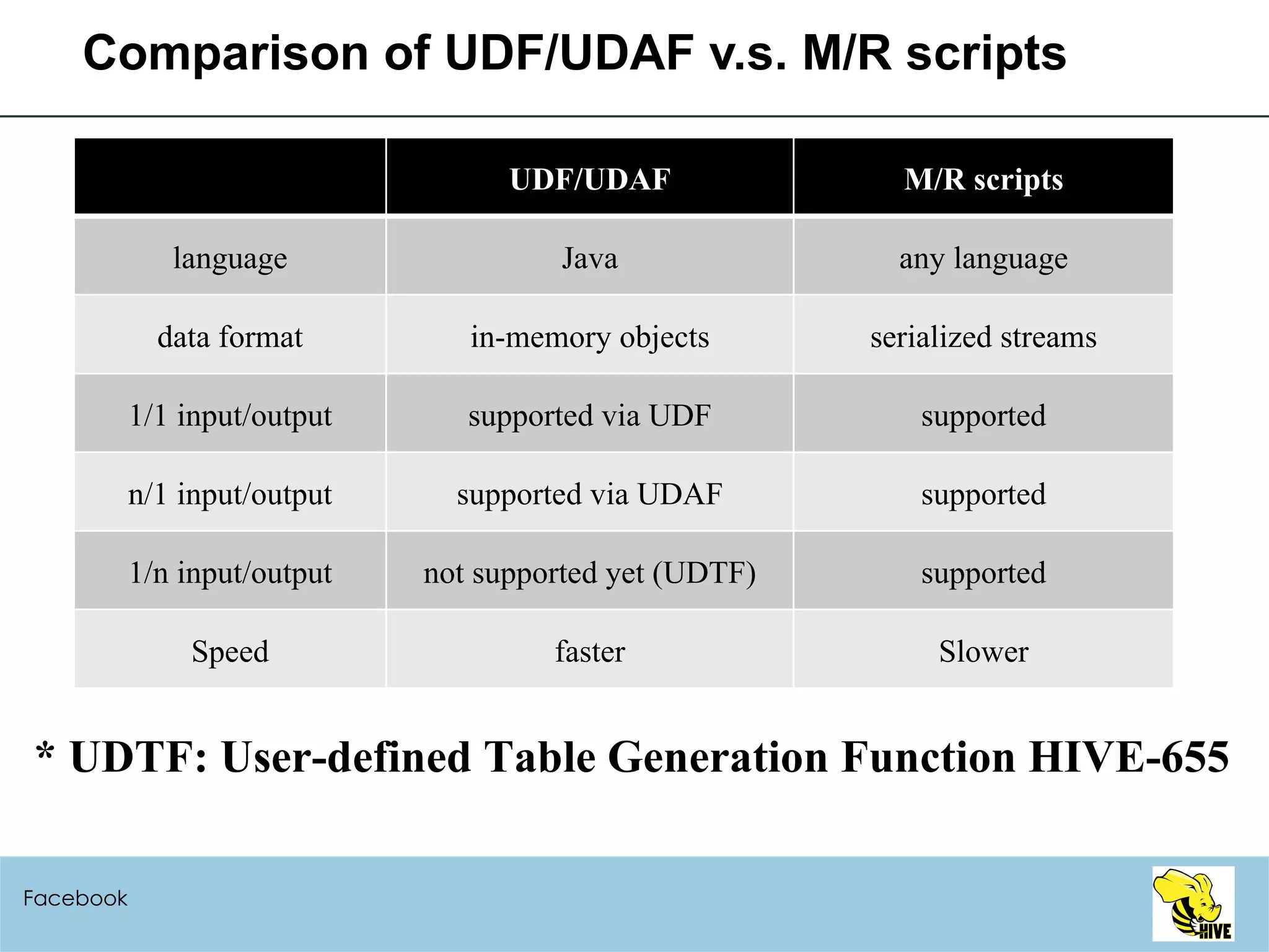 Comparison of UDF/UDAF v.s. M/R scripts Facebook * UDTF: User-defined Table Generation Function HIVE-655 UDF/UDAF M/R scripts language Java any language data format in-memory objects serialized streams 1/1 input/output supported via UDF supported n/1 input/output supported via UDAF supported 1/n input/output not supported yet (UDTF) supported Speed faster Slower 