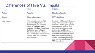 Differences of Hive VS. Impala
Hive Impala
Author Apache Cloudera/Apache
design Map reduce jobs MPP database
Use cases Hiv...