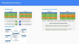Arquitectura da Query
Shuffle JOIN
Broadcast JOIN
Sort Merge-Bucket JOIN
 