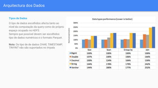 Arquitectura dos Dados
Tipos de Dados
O tipo de dados escolhidos afecta tanto ao
nível da computação da query como do próprio
espaço ocupado no HDFS.
Sempre que possível devem ser escolhidos
tipo de dados numéricos e o formato Parquet.
Nota: Os tipo de de dados CHAR, TIMESTAMP,
TINYINT não são suportados no Impala.
 