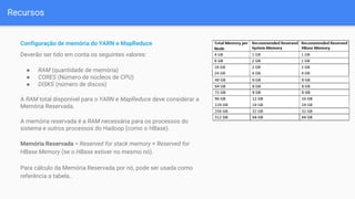 Recursos
Configuração de memória do YARN e MapReduce
Deverão ser tido em conta os seguintes valores:
● RAM (quantidade de memória)
● CORES (Número de núcleos de CPU)
● DISKS (número de discos)
A RAM total disponível para o YARN e MapReduce deve considerar a
Memória Reservada.
A memória reservada é a RAM necessária para os processos do
sistema e outros processos do Hadoop (como o HBase).
Memória Reservada = Reserved for stack memory + Reserved for
HBase Memory (se o HBase estiver no mesmo nó).
Para cálculo da Memória Reservada por nó, pode ser usada como
referência a tabela..
 