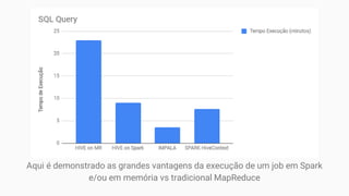 Aqui é demonstrado as grandes vantagens da execução de um job em Spark
e/ou em memória vs tradicional MapReduce
 