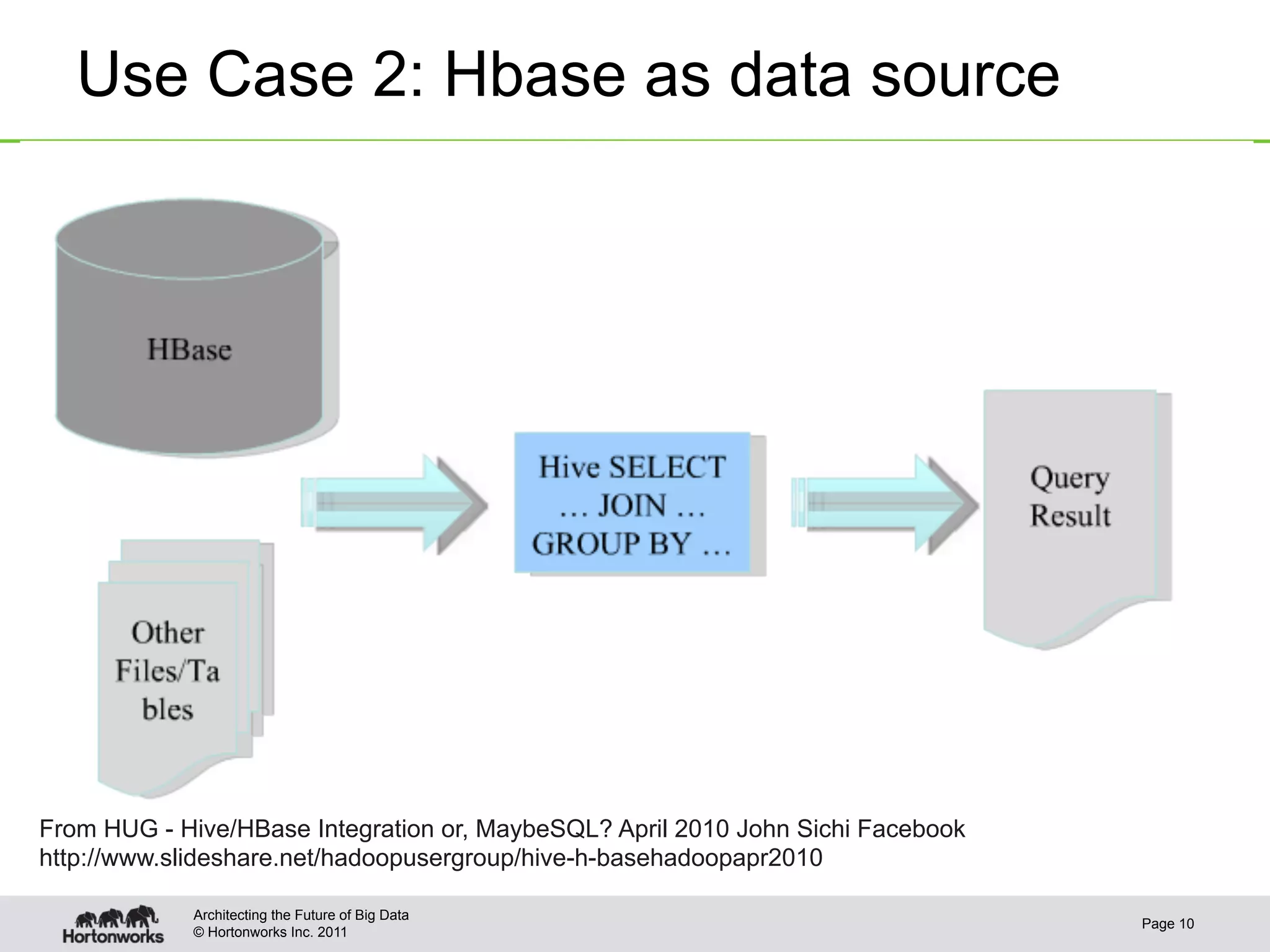 Use Case 2: Hbase as data source




From HUG - Hive/HBase Integration or, MaybeSQL? April 2010 John Sichi Facebook
http://www.slideshare.net/hadoopusergroup/hive-h-basehadoopapr2010

            Architecting the Future of Big Data
                                                                                 Page 10
            © Hortonworks Inc. 2011
 