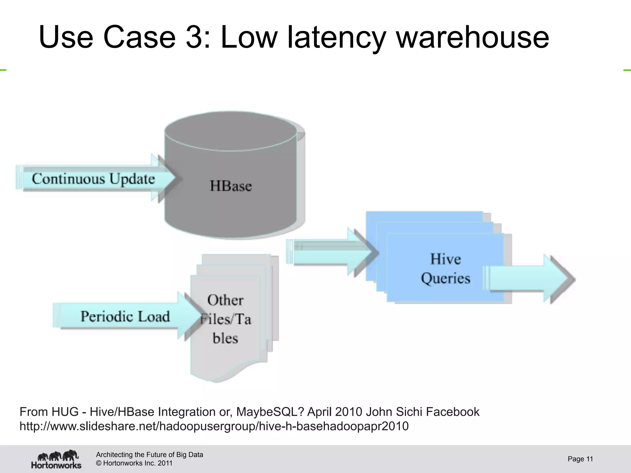 Use Case 3: Low latency warehouse




From HUG - Hive/HBase Integration or, MaybeSQL? April 2010 John Sichi Facebook
http://www.slideshare.net/hadoopusergroup/hive-h-basehadoopapr2010

            Architecting the Future of Big Data
                                                                                 Page 11
            © Hortonworks Inc. 2011
 