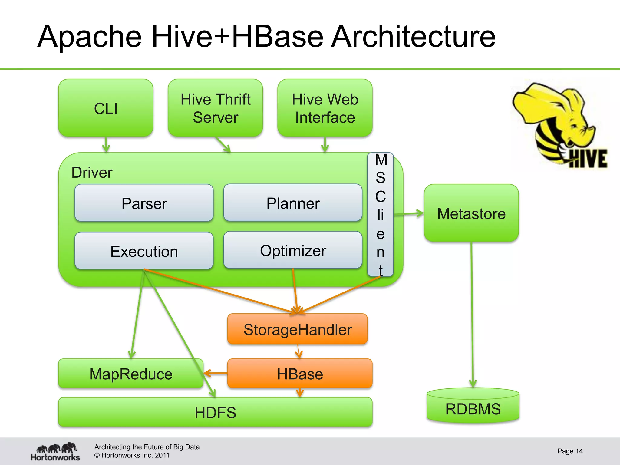Apache Hive+HBase Architecture
                                 Hive Thrift       Hive Web
     CLI
                                  Server           Interface

                                                               M
  Driver                                                       S
             Parser                            Planner         C
                                                               li   Metastore
                                                               e
          Execution                            Optimizer       n
                                                               t


                                             StorageHandler

    MapReduce                                    HBase

                                      HDFS                           RDBMS

     Architecting the Future of Big Data
                                                                                Page 14
     © Hortonworks Inc. 2011
 
