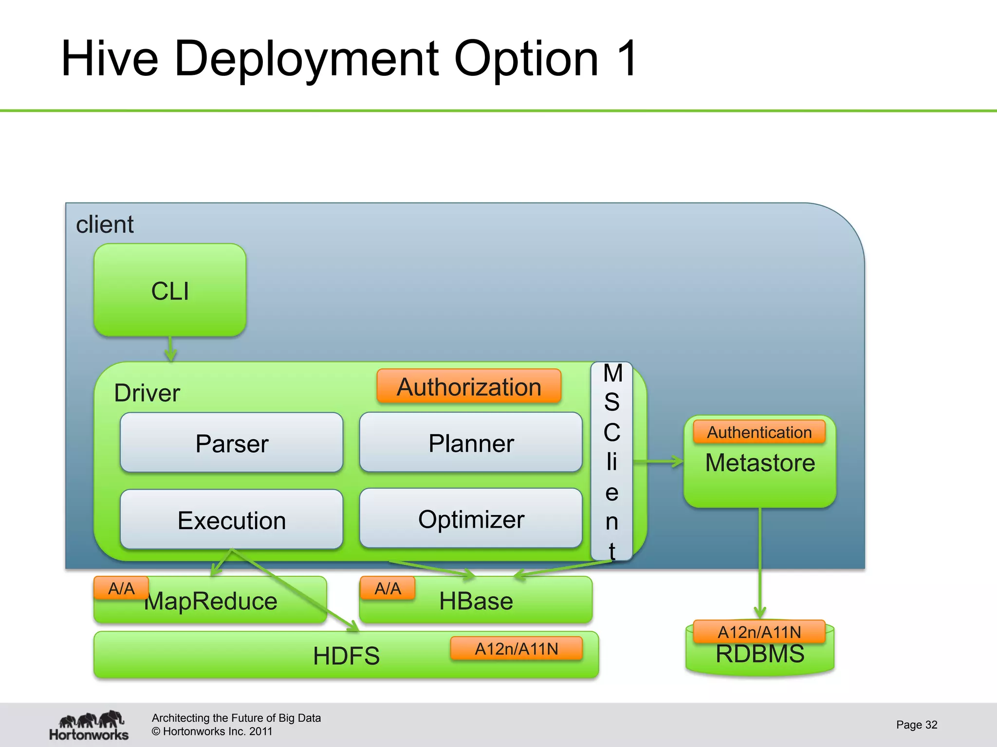 Hive Deployment Option 1


client

         CLI


                                                                     M
   Driver                                        Authorization
                                                                     S
                 Parser                              Planner         C    Authentication
                                                                     li   Metastore
                                                                     e
              Execution                              Optimizer       n
                                                                     t
   A/A                                         A/A
         MapReduce                                    HBase
                                                                           A12n/A11N
                                                         A12n/A11N         RDBMS
                                          HDFS

         Architecting the Future of Big Data
                                                                                           Page 32
         © Hortonworks Inc. 2011
 