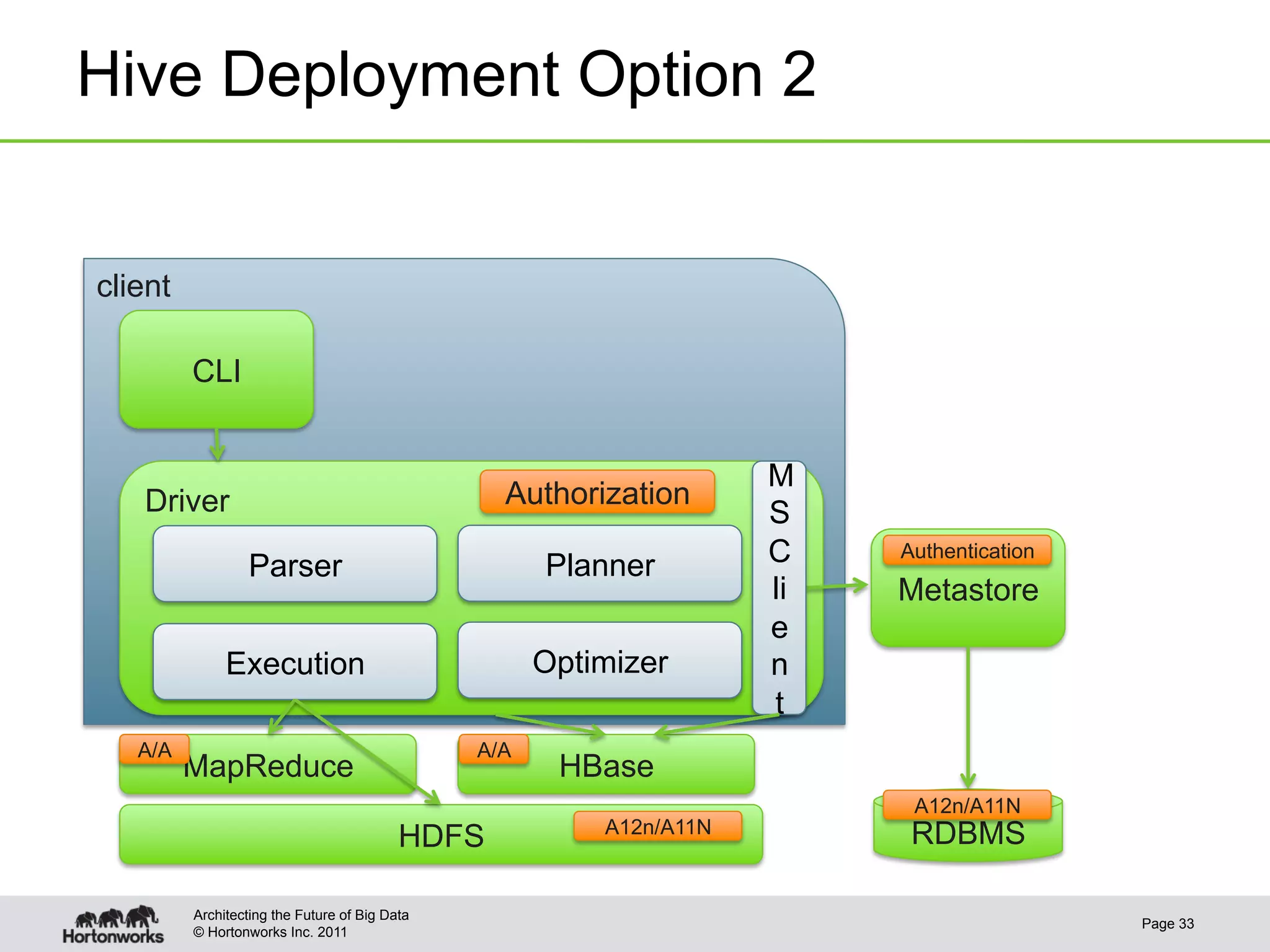 Hive Deployment Option 2


client

         CLI


                                                                     M
   Driver                                        Authorization
                                                                     S
                 Parser                              Planner         C    Authentication
                                                                     li   Metastore
                                                                     e
              Execution                              Optimizer       n
                                                                     t
   A/A                                         A/A
         MapReduce                                    HBase
                                                                           A12n/A11N
                                                         A12n/A11N         RDBMS
                                          HDFS

         Architecting the Future of Big Data
                                                                                           Page 33
         © Hortonworks Inc. 2011
 