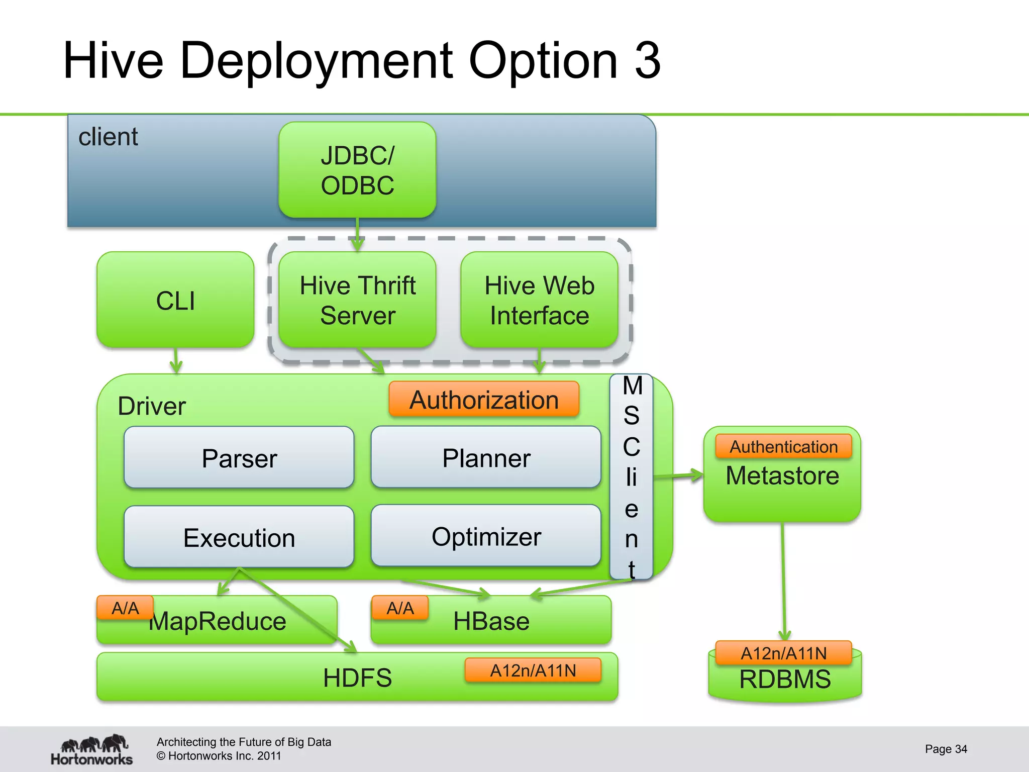Hive Deployment Option 3
client
                                         JDBC/
                                         ODBC


                                     Hive Thrift         Hive Web
         CLI
                                      Server             Interface

                                                                     M
   Driver                                        Authorization
                                                                     S
                 Parser                              Planner         C    Authentication
                                                                     li   Metastore
                                                                     e
              Execution                              Optimizer       n
                                                                     t
   A/A                                         A/A
         MapReduce                                    HBase
                                                                           A12n/A11N
                                                         A12n/A11N
                                          HDFS                             RDBMS

         Architecting the Future of Big Data
                                                                                           Page 34
         © Hortonworks Inc. 2011
 