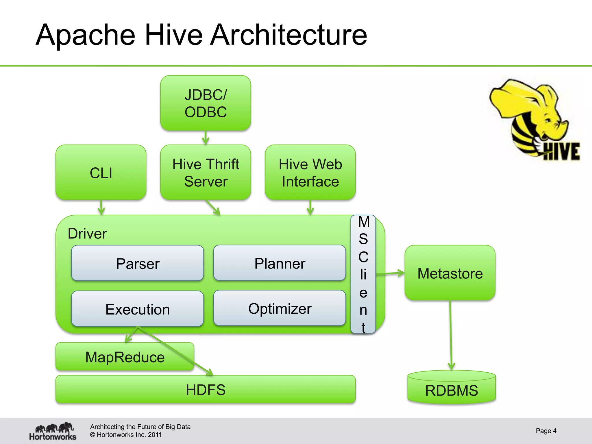 Apache Hive Architecture
                                     JDBC/
                                     ODBC


                                 Hive Thrift       Hive Web
     CLI
                                  Server           Interface

                                                               M
  Driver                                                       S
             Parser                            Planner         C
                                                               li   Metastore
                                                               e
          Execution                            Optimizer       n
                                                               t
    MapReduce

                                      HDFS                           RDBMS

     Architecting the Future of Big Data
                                                                                Page 4
     © Hortonworks Inc. 2011
 