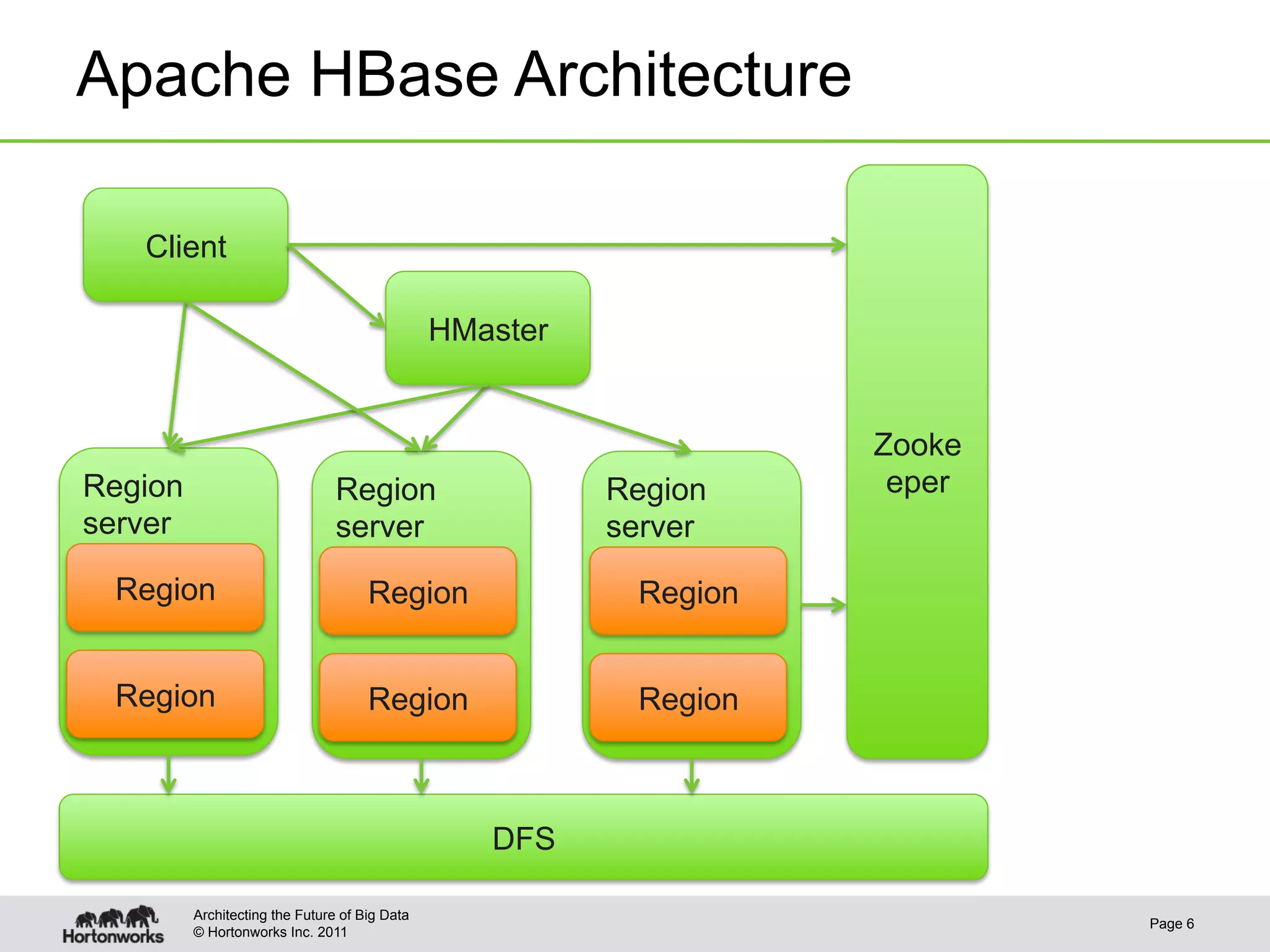 Apache HBase Architecture

   Client

                                               HMaster


                                                                   Zooke
Region                          Region                   Region     eper
server                          server                   server
 Region                              Region               Region


 Region                              Region               Region



                                                  DFS

         Architecting the Future of Big Data
                                                                           Page 6
         © Hortonworks Inc. 2011
 