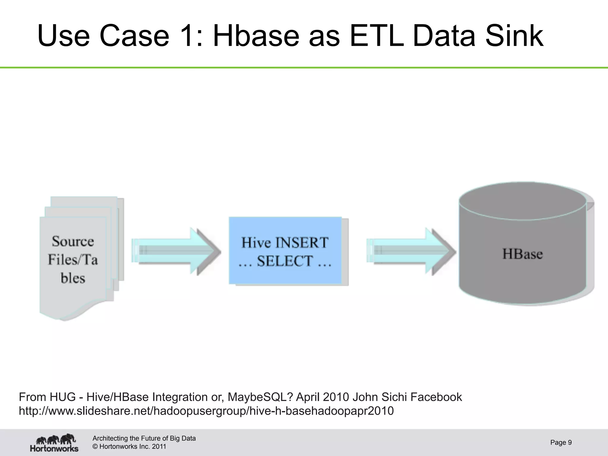 Use Case 1: Hbase as ETL Data Sink




From HUG - Hive/HBase Integration or, MaybeSQL? April 2010 John Sichi Facebook
http://www.slideshare.net/hadoopusergroup/hive-h-basehadoopapr2010

            Architecting the Future of Big Data
                                                                                 Page 9
            © Hortonworks Inc. 2011
 