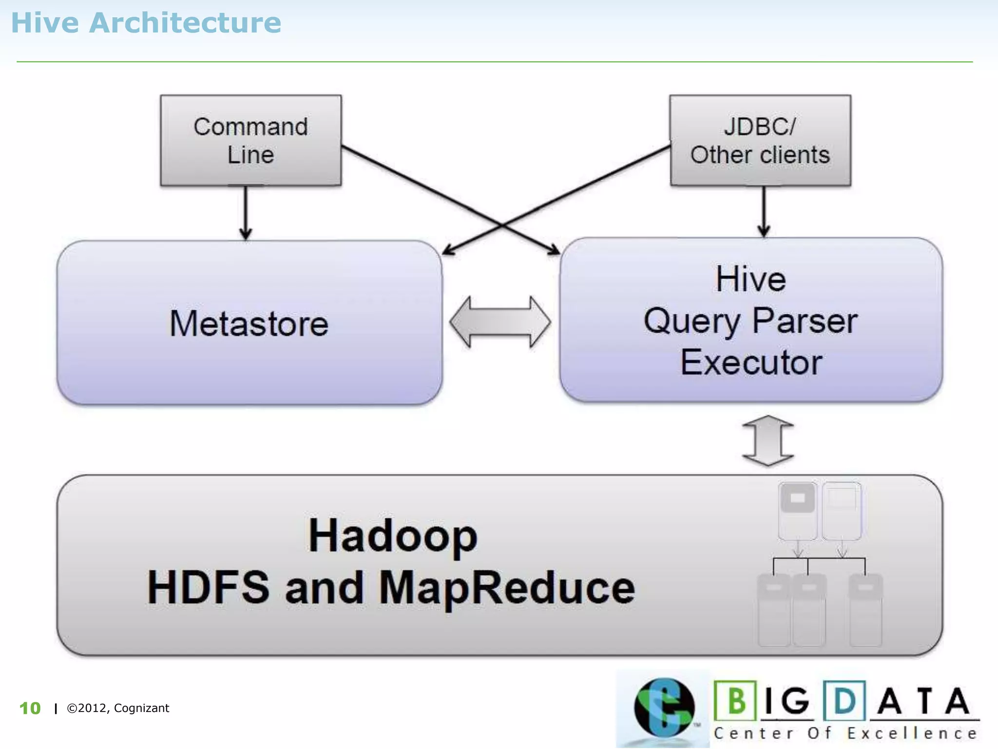 | ©2012, Cognizant10
Hive Architecture
 