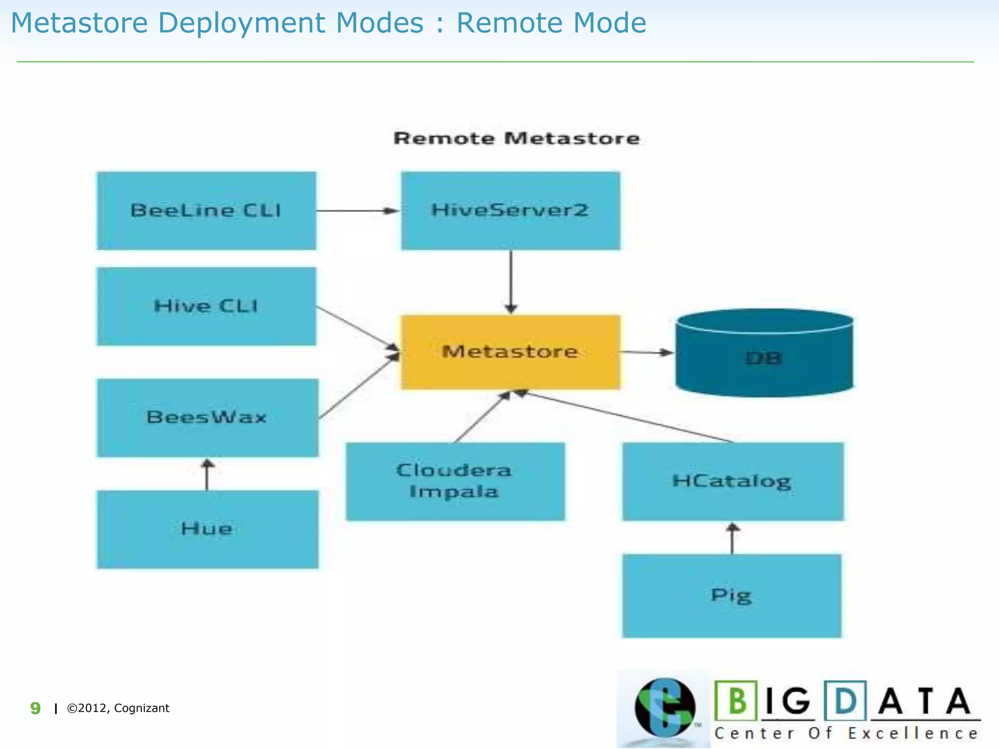 | ©2012, Cognizant9
Metastore Deployment Modes : Remote Mode
 
