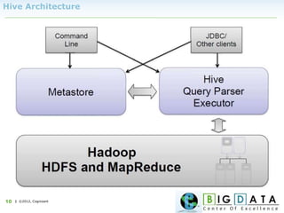 | ©2012, Cognizant10
Hive Architecture
 