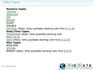 | ©2012, Cognizant13
Data Types
Numeric Types
TINYINT
SMALLINT
INT
BIGINT
FLOAT
DOUBLE
DECIMAL (Note: Only available starting with Hive 0.11.0)
Date/Time Types
TIMESTAMP (Note: Only available starting with
Hive 0.8.0)
DATE (Note: Only available starting with Hive 0.12.0)
Misc Types
BOOLEAN
STRING
BINARY (Note: Only available starting with Hive 0.8.0)
 