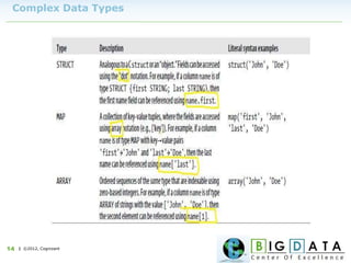 | ©2012, Cognizant14
Complex Data Types
 