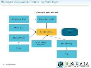 | ©2012, Cognizant9
Metastore Deployment Modes : Remote Mode
 