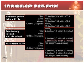 EPIDIMIOLOGY WORLDWIDE

   Number of people                      Total
                                            33.3 million [31.4 million–35.3
   living with HIV                      Adults
                                            million]
                                      Women 30.8 million [29.2 million–32.6
                          Children (<15 years)
                                            million]
                                            15.9 million [14.8 million–17.2
                                            million]
   People newly                       Total 2.5 million [1.6 million–3.4 million]
   infected                          Adults
   with HIV in 2009    Children (<15 years)
                                            2.6 million [2.3 million–2.8 million]
                                            2.2 million [2.0 million–2.4 million]
   AIDS deaths in 2009                Total 370 000 [230 000–510 000]
                                     Adults
                       Children (<15 years)
                                            1.8 million [1.6 million–2.1 million]
                                            1.6 million [1.4 million–1.8 million]
                                            260 000 [150 000–360 000]
2009
 
