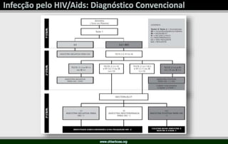 HIV/Aids em 2017  Manejo e Prevenção nos dias de hoje