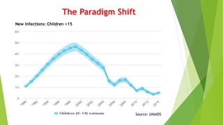 The Paradigm Shift
New Infections: Children <15
Source: UNAIDS
 