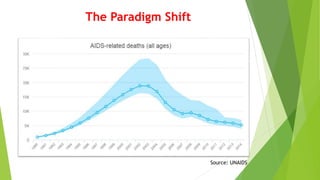 The Paradigm Shift
Source: UNAIDS
 