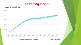 The Paradigm Shift
People living with HIV
Source: UNAIDS
 